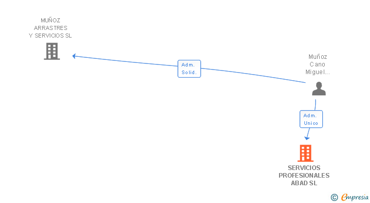 Vinculaciones societarias de SERVICIOS PROFESIONALES ABAD SL