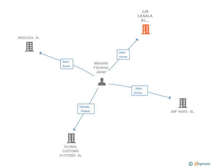 Vinculaciones societarias de JJX LASALA AL QUADRAT SL