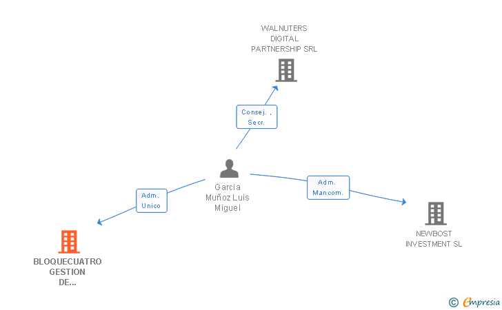 Vinculaciones societarias de BLOQUECUATRO GESTION DE NEGOCIOS SL
