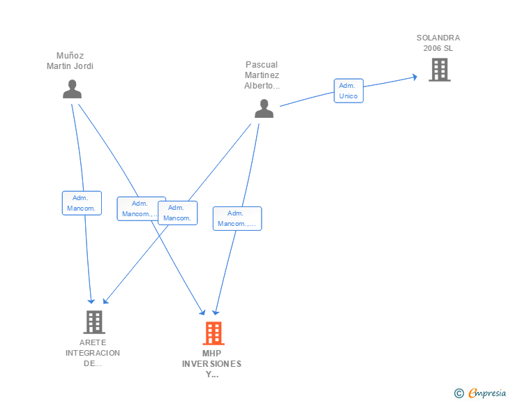 Vinculaciones societarias de MHP INVERSIONES Y PROYECTOS IBERICA SA
