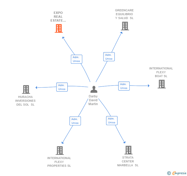 Vinculaciones societarias de EXPO REAL ESTATE MARKETING SL