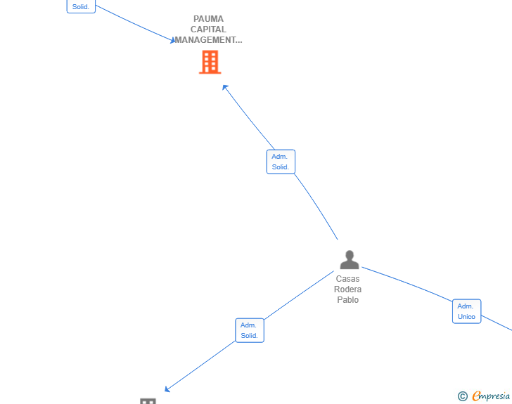 Vinculaciones societarias de PAUMA CAPITAL MANAGEMENT SL