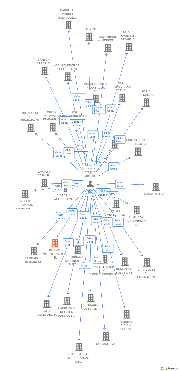 Vinculaciones societarias de KEVNO MULTIGESTION SL