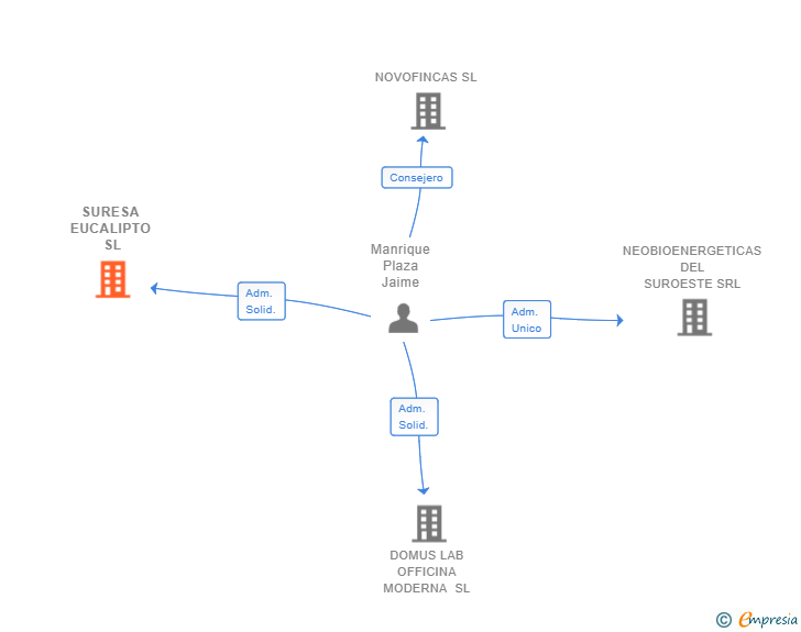 Vinculaciones societarias de SURESA EUCALIPTO SL