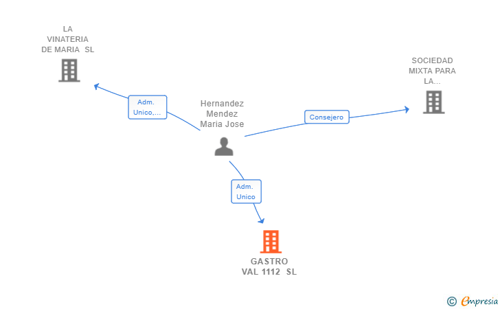 Vinculaciones societarias de GASTRO VAL 1112 SL