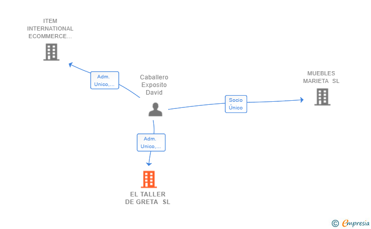 Vinculaciones societarias de EL TALLER DE GRETA SL