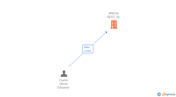Vinculaciones societarias de ARKUA GEST SL
