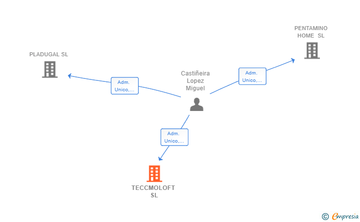 Vinculaciones societarias de TECCMOLOFT SL