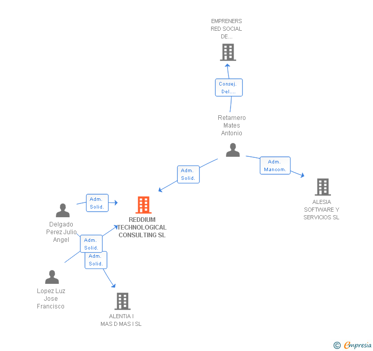 Vinculaciones societarias de REDDIUM TECHNOLOGICAL CONSULTING SL