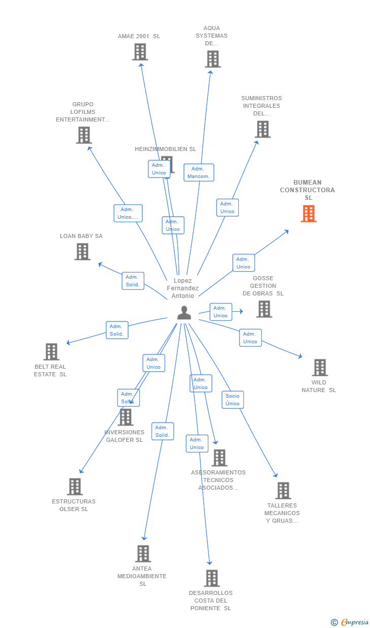 Vinculaciones societarias de BUMEAN CONSTRUCTORA SL