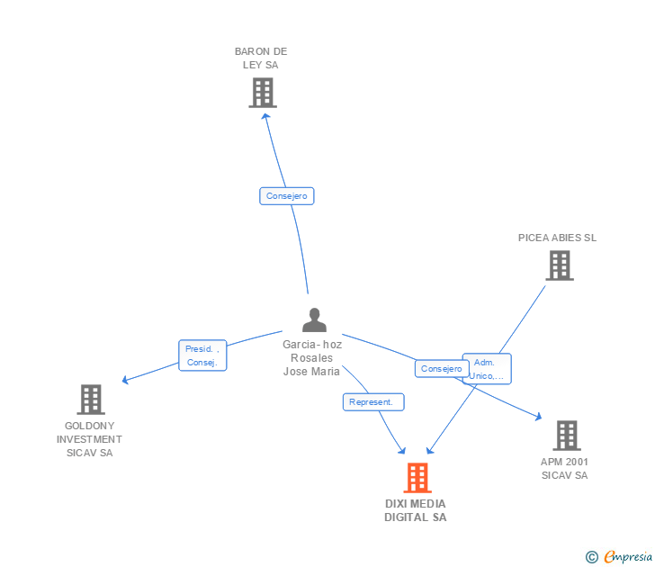 Vinculaciones societarias de DIXI MEDIA DIGITAL SA