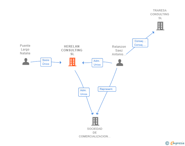 Vinculaciones societarias de HERELAN CONSULTING SL