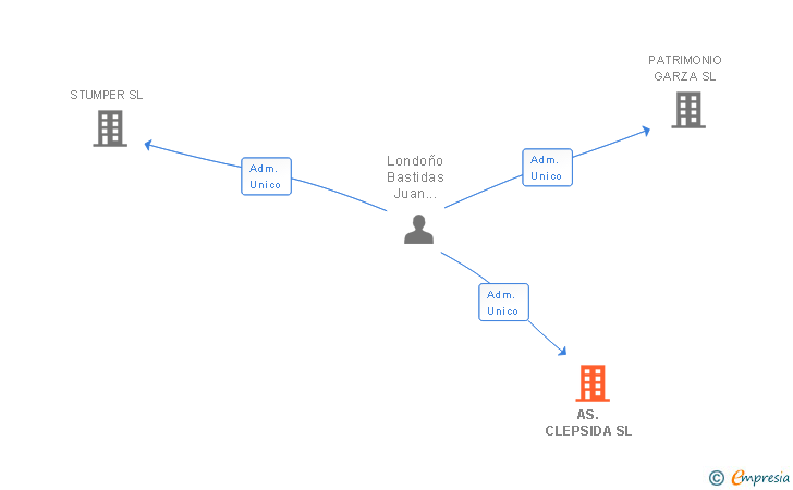 Vinculaciones societarias de AS. CLEPSIDA SL
