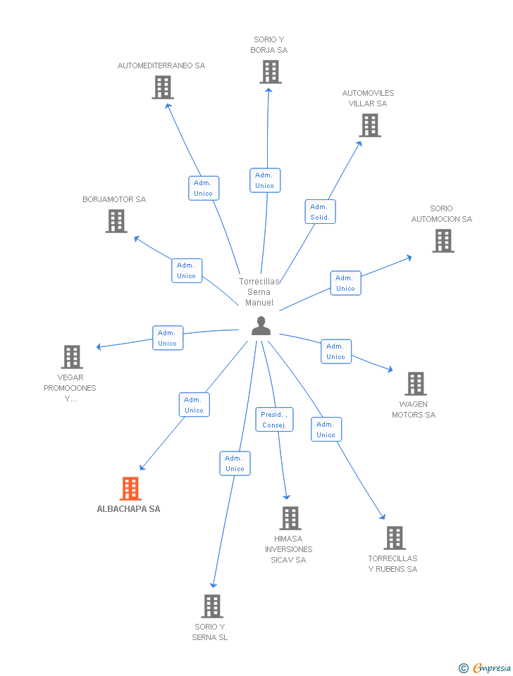 Vinculaciones societarias de ALBACHAPA SA