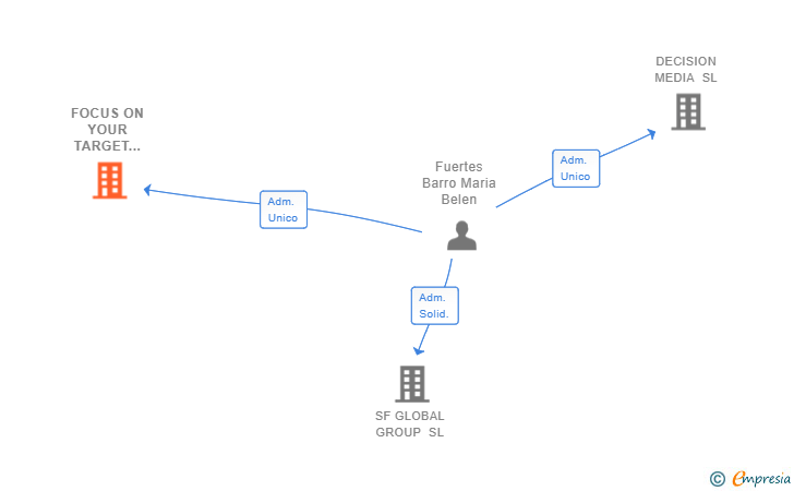 Vinculaciones societarias de FOCUS ON YOUR TARGET MEDIA COMPANY SL