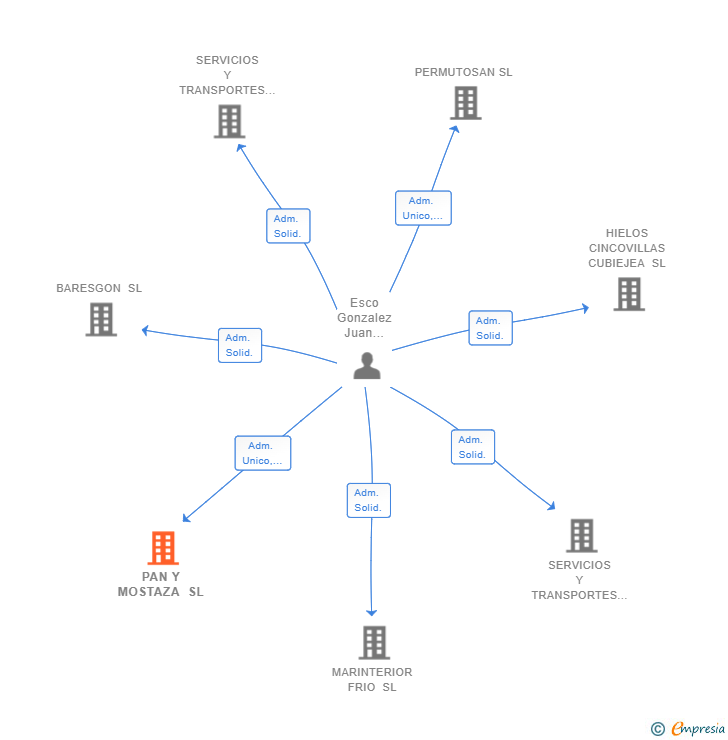 Vinculaciones societarias de PAN Y MOSTAZA SL
