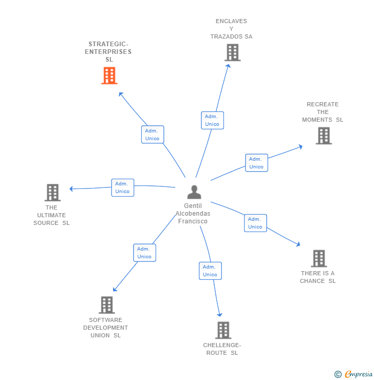 Vinculaciones societarias de STRATEGIC-ENTERPRISES SL