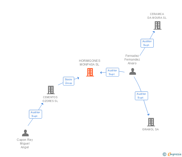 Vinculaciones societarias de HORMIGONES MONPASA SL