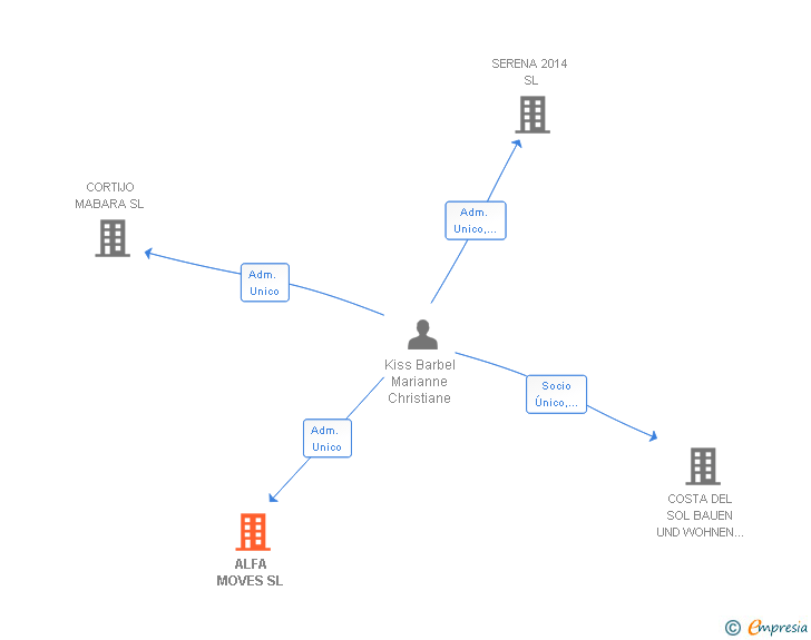 Vinculaciones societarias de ALFA MOVES SL