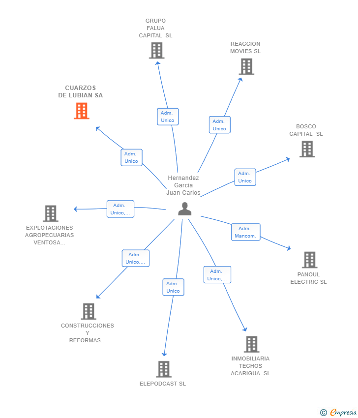 Vinculaciones societarias de CUARZOS DE LUBIAN SA