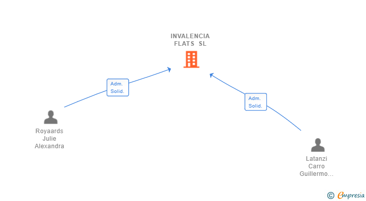 Vinculaciones societarias de INVALENCIA FLATS SL