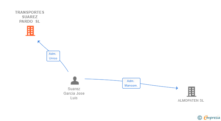 Vinculaciones societarias de TRANSPORTES SUAREZ PARDO SL