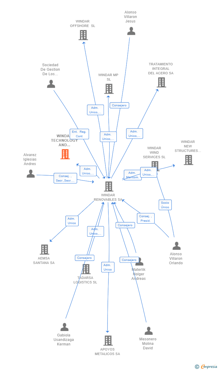 Vinculaciones societarias de WINDAR TECHNOLOGY AND INNOVATION SL