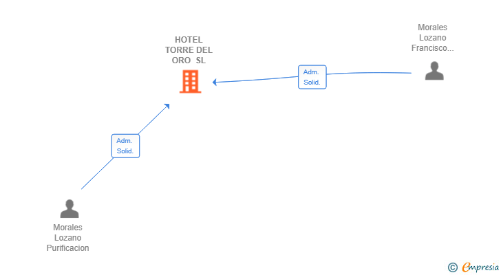 Vinculaciones societarias de HOTEL TORRE DEL ORO SL