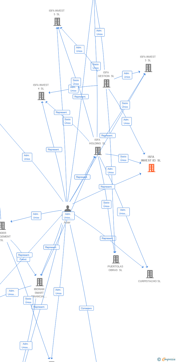 Vinculaciones societarias de ISFA INVEST 83 SL