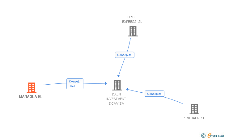 Vinculaciones societarias de MANAGUA SL