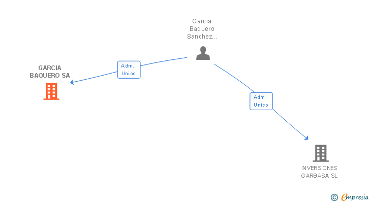 Vinculaciones societarias de GARCIA BAQUERO SA