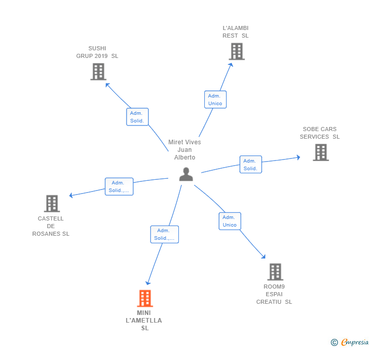 Vinculaciones societarias de MINI L'AMETLLA SL