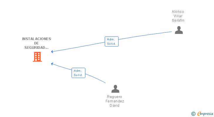 Vinculaciones societarias de INSTALACIONES DE SEGURIDAD SEDA SL