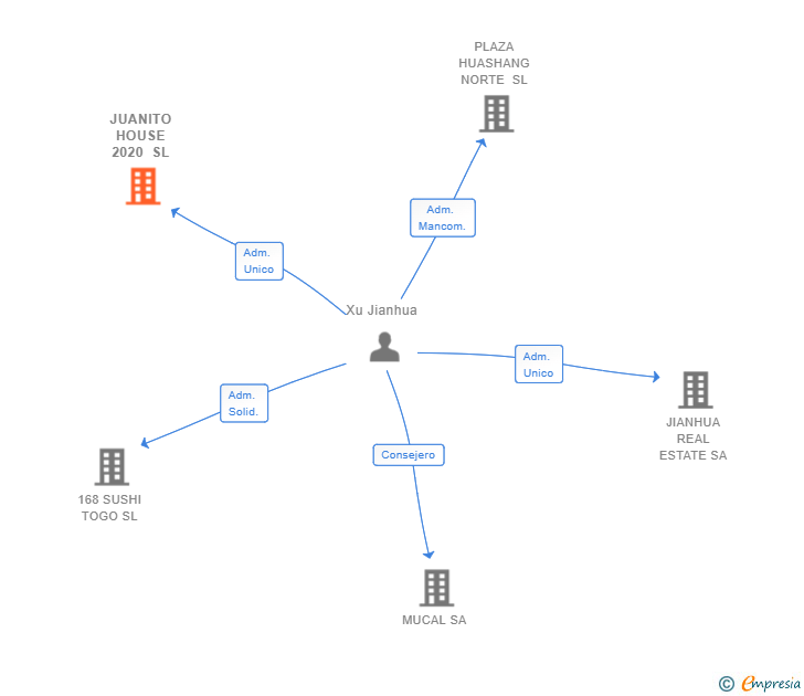 Vinculaciones societarias de JUANITO HOUSE 2020 SL