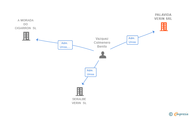 Vinculaciones societarias de PALAVIDA VERIN SRL