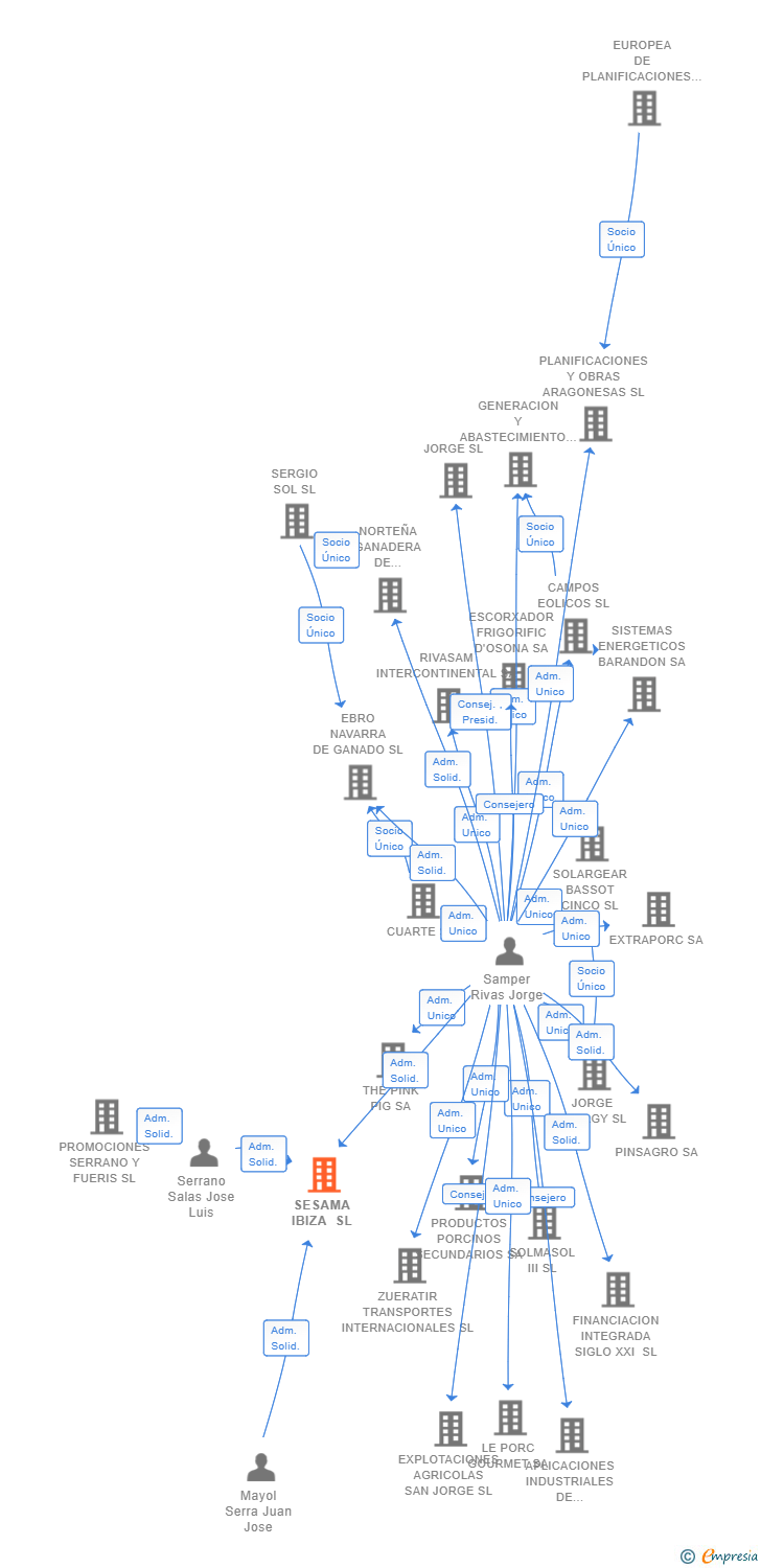 Vinculaciones societarias de SESAMA IBIZA SL