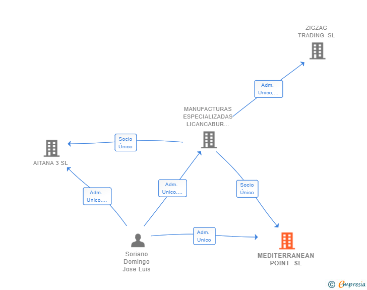 Vinculaciones societarias de MEDITERRANEAN POINT SL