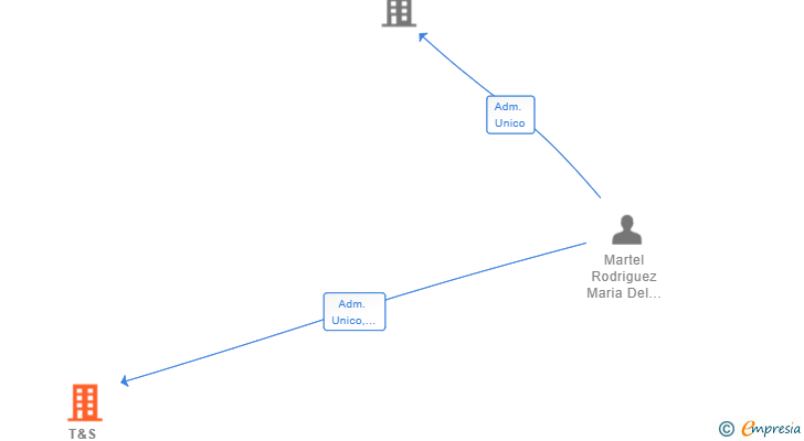 Vinculaciones societarias de T&S SERVICIOS Y PROYECTOS EN CEMENTERIOS GC SL