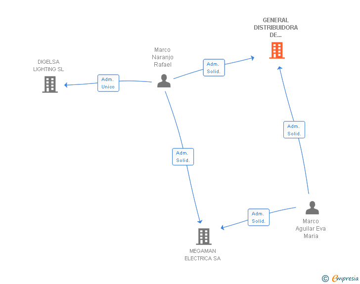 Vinculaciones societarias de GENERAL DISTRIBUIDORA DE LAMPARAS SA