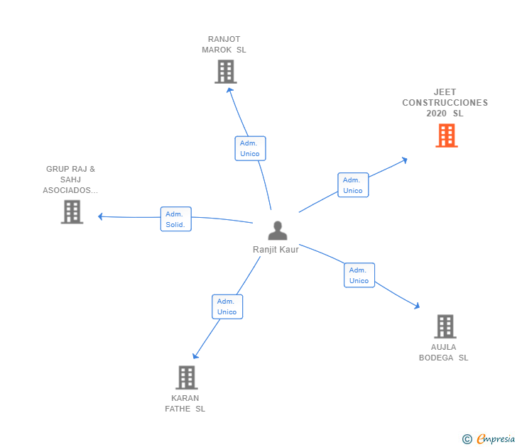 Vinculaciones societarias de JEET CONSTRUCCIONES 2020 SL