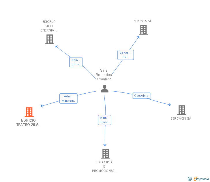 Vinculaciones societarias de EDIFICIO TEATRO 25 SL