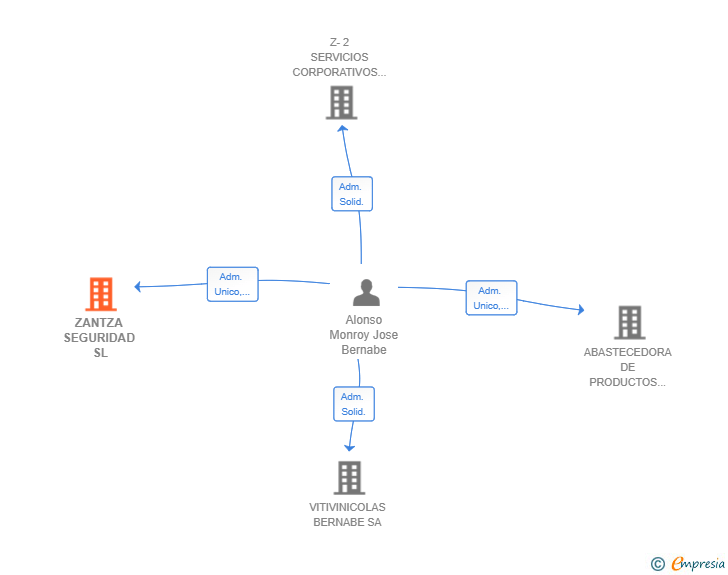 Vinculaciones societarias de ZANTZA SEGURIDAD SL