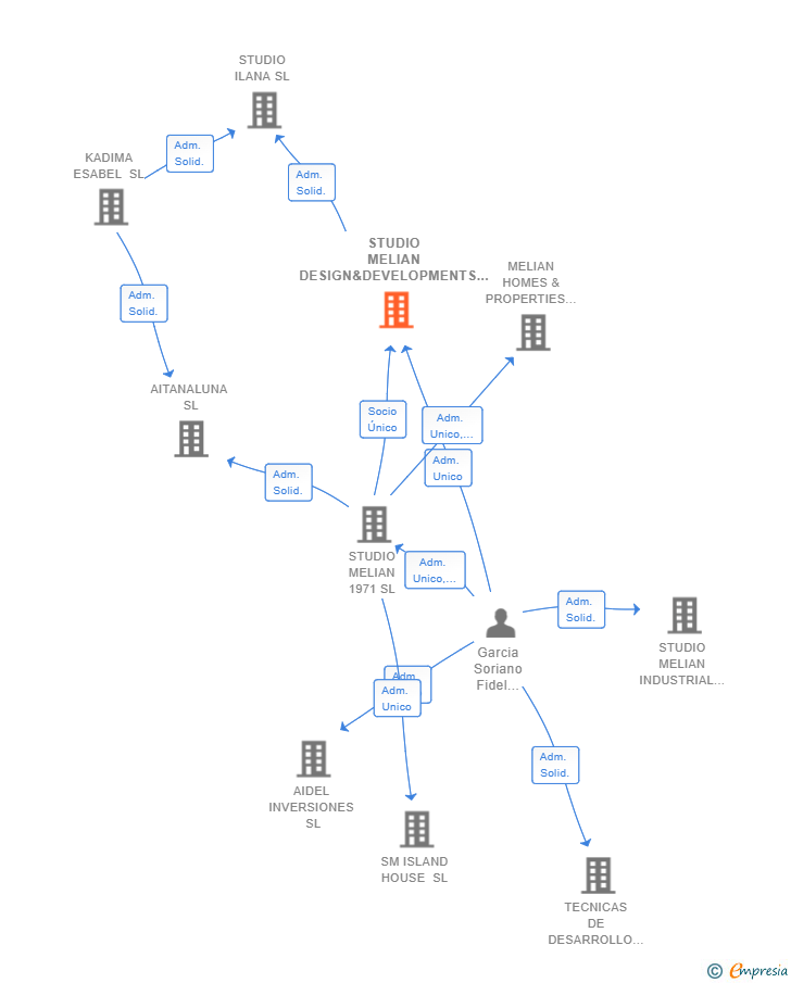 Vinculaciones societarias de STUDIO MELIAN DESIGN&DEVELOPMENTS SL