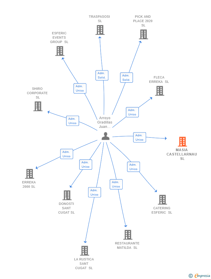 Vinculaciones societarias de MASIA CASTELLARNAU SL (EXTINGUIDA)
