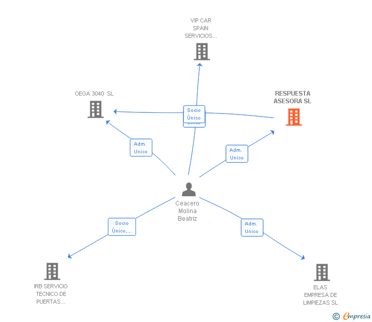 Vinculaciones societarias de RESPUESTA ASESORA SL