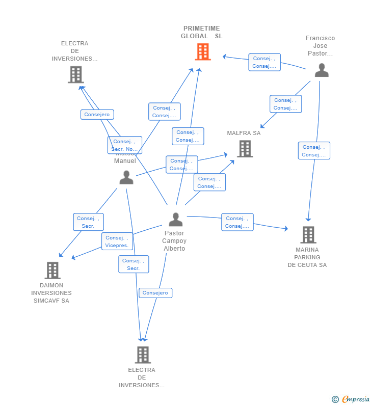 Vinculaciones societarias de PRIMETIME GLOBAL SL