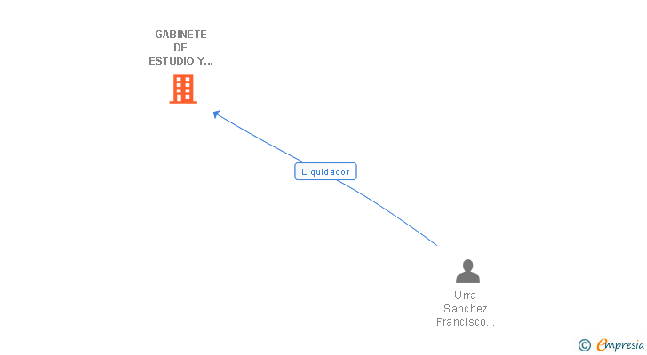 Vinculaciones societarias de GABINETE DE ESTUDIO Y GESTION SL 