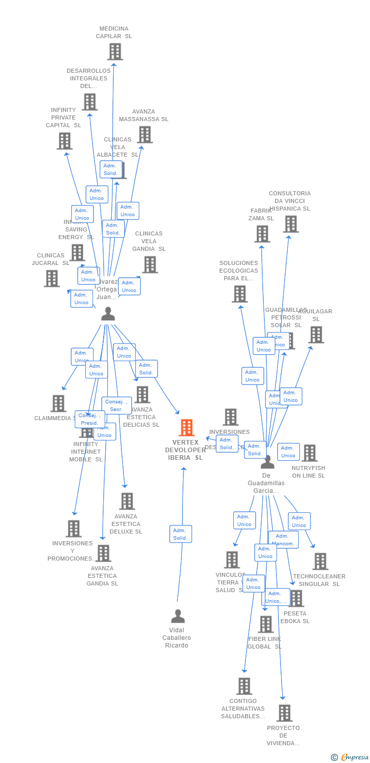 Vinculaciones societarias de VERTEX DEVOLOPER IBERIA SL