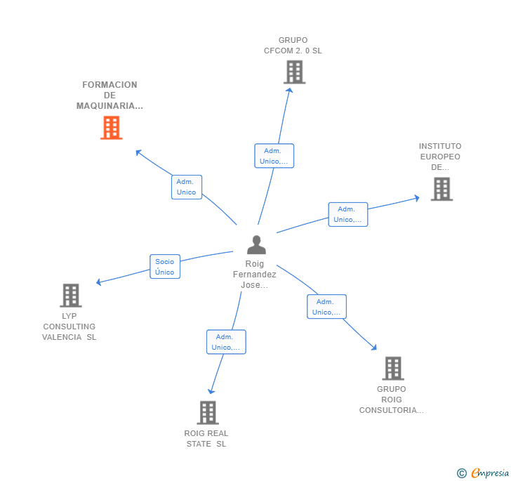 Vinculaciones societarias de FORMACION DE MAQUINARIA SL