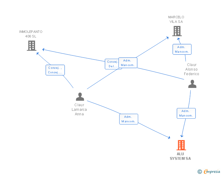 Vinculaciones societarias de ALU SYSTEM SA